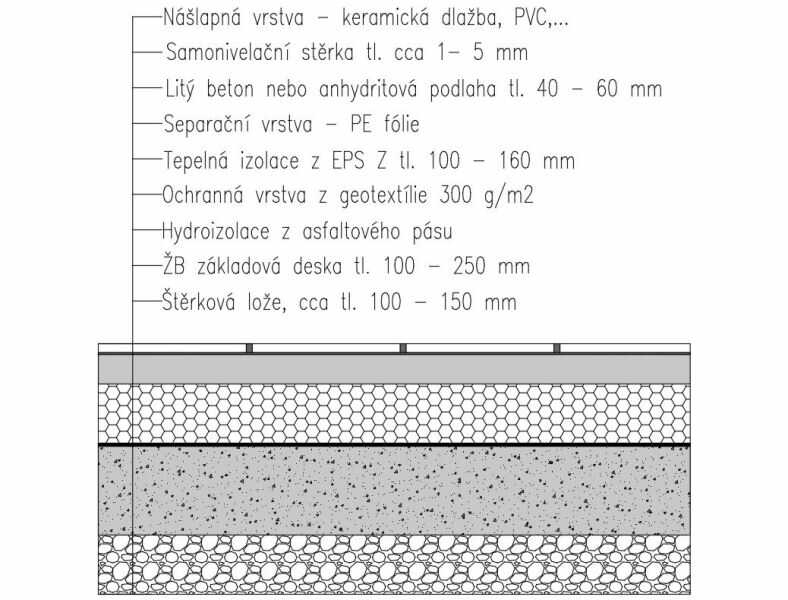 Skladba podlahy na terénu